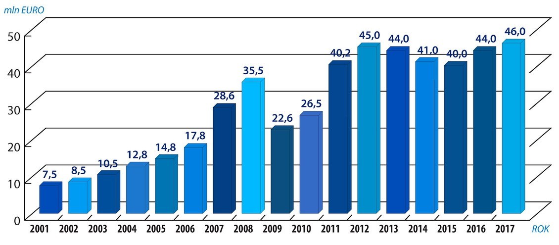 Sprzedaż w mln EUR